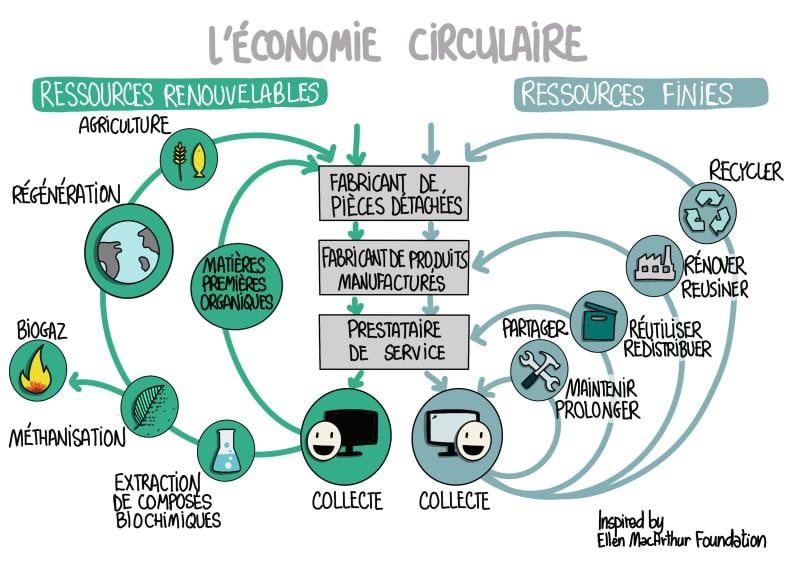 Financement De L'économie Circulaire | Econocom